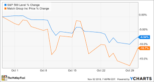 why match group inc stock fell 10 7 in october the