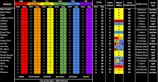 Marvel Heroes Hero Stats Comparison Guidescroll