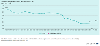 Europe 2020 Indicators Climate Change And Energy