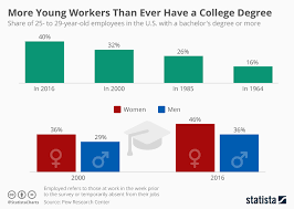 chart more young workers than ever have a college degree