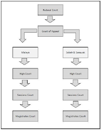 Between traditional contracts and design and build contracts, which is more appropriate would depend on the case at hand. The Malaysian Court System Malaysian Construction And Contract Law