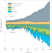 Jump to comments section print this page. Essd Global Carbon Budget 2018