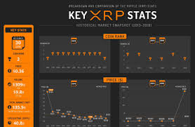 Xrp price is up 6.35% in the last 24 hours. Xrp Cro On Twitter Let S Review And Compare Key Xrp Ripple Stats 2013 2018 Coin Ranking Price Volume Market Cap Supply Dominance Share Rt Https T Co Hq6z4x6njt Fintech Blockchain Crypto Xrp Xrpcommunity Xrpthestandard