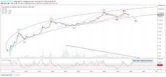 Warning Heres Why Btc Is Set To Fall To 3000 Or Lower For