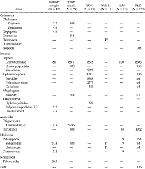 Percent Frequency Of Occurrence Of Food Items In Lake