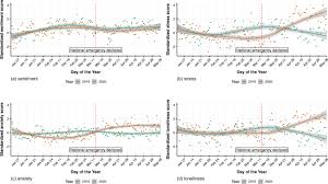 In serious cases, the symptoms are mild at first, but deteriorate after around five to ten days. Tracking Mental Health And Symptom Mentions On Twitter During Covid 19 Springerlink