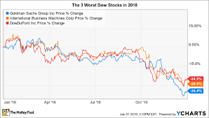The 3 Worst Stocks In The Dow Jones In 2018 The Motley Fool