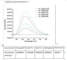 This Is Fluorescence Determination Of Quinine In Chegg Com