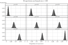 Content More On The Distribution Of Sample Proportions