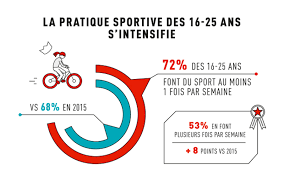 Prends chaque de notre année je. Les Francais Et Le Sport Etat Des Lieux Des Pratiques