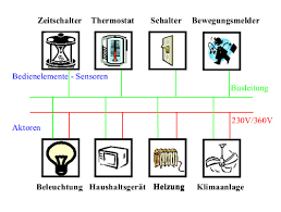 Schnittstellen (verbindung zweier systeme), bussysteme (verbindung zwischen mehreren systemen) und netze (kopplung von vielen einzelnen, räumlich getrennten systemen) sind die basis der kommunikationssysteme. Speicher