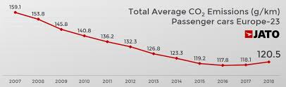 Co2 Emissions Rise To Highest Average Since 2014 As The