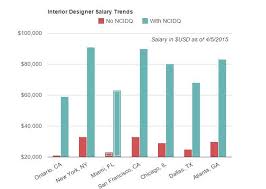 Interior Designer Salaries What Can You Earn With The Ncidq Certificate Space Planning Design Earnings
