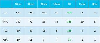 Why Cheap 3d Tlc Memory Ssds Can Be Better Than Mlc Personal View Talks