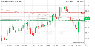 Techniquant Hanesbrands Inc Hbi Technical Analysis