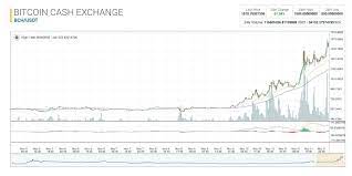 After bitcoin had neared the $20000 mark on 17th december, 2017, all other cryptocurrencies were reeling from the effects of the high. Bitcoin Cash Price Surpasses 1 800 Eying The Second Largest Market Cap Markets And Prices Bitcoin News
