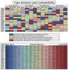 Mbti Compatibility Chart 02 Types De Personnalite Enneagramme 16 Personnalites