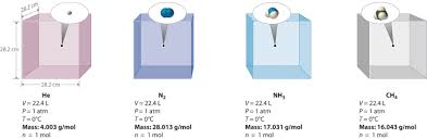6 3 Relationships Among Pressure Temperature Volume And Amount Chemistry Libretexts
