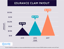 Esurance offers insurance for cars and a wide range of other vehicles, as well as life and homeowners insurance. Everything You Need To Know About Esurance Quote Com