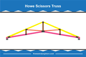 Setting truss lookout spacing and viewing selected truss details. 30 Different Types Of Roof Trusses Illustrated Configurations Home Stratosphere