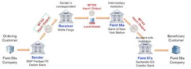 Swift Mt103 Serial Payment Analysis 1 3 Paiementor