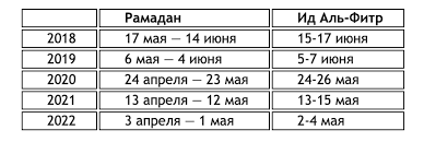 Этот священный месяц считается временем молитв, переосмысления, духовного очищения. Ramadan V Tunise 2021 Nachalo I Konec Prazdnika