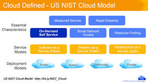 Answering The Question What Is Cloud Can Be Hard This Will Help National Institute Of Standards And Technology Cloud Computing Clouds