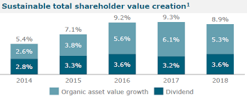 Vonovia ist ein deutscher immobilienkonzern mit sitz in bochum.2 dem unternehmen gehören über 400.000 wohnungen in deutschland, schweden und österreich.3. Vonovia A Good Income Play Within The European Real Estate Sector Otcmkts Vonoy Seeking Alpha