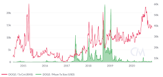 Dogecoin (doge) is a cryptocurrency and digital payment platform which was created to reach a broader demographic than typical digital currencies. Dogecoin Price Analysis The Doge Btc Market Continues To Grind Near All Time Lows Brave New Coin