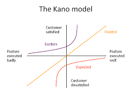 Kano Model Unanticipated Knowledge