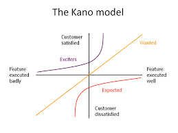 kano model unanticipated knowledge