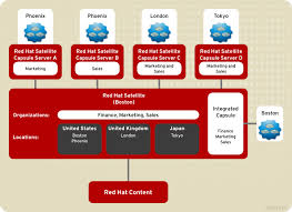 1 2 Red Hat Satellite 6 Layout And Topology Red Hat