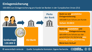 Ausscheiden einer bank aus dem einlagensicherungsfonds bei dieser bank getätigt wurden bestandschutz. Einlagensicherung So Sicher Sind Ihre Spareinlagen