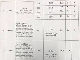 Năm 2020, trường đh ngoại thương thực hiện việc tuyển sinh theo 5 phương thức và đến nay đã hoàn thành nhập học cho các thí sinh trúng tuyển thanh hùng. Ä'iá»ƒm Chuáº©n Chinh Thá»©c Ä'áº¡i Há»c Ngoáº¡i ThÆ°Æ¡ng NÄƒm 2017