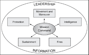 In its most comprehensive sense, it is those aspects or military operations that. That S Logistics The Autonomous Future Of The Army S Battlefield Supply Chain Modern War Institute
