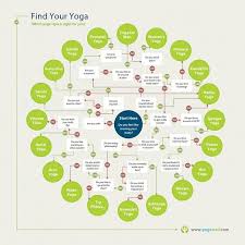 Which Lineage Of Yoga Is For You Yoga Infographic Yoga Fashion Kundalini Yoga