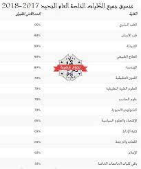 الصفحة الرئيسية تنسيق الجامعات الخاصة. Ø§Ù„ØªÙ†Ø³ÙŠÙ‚ Ø§Ù„Ø¯Ø§Ø®Ù„ÙŠ Ù„Ù„Ø¬Ø§Ù…Ø¹Ø§Øª Ø§Ù„Ø®Ø§ØµØ© 2019 Ø¹Ù„Ø§Ø¬ Ø·Ø¨ÙŠØ¹ÙŠ