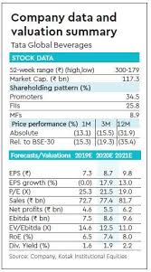 Stock Call Add Tata Global Beverages Shares Target Price