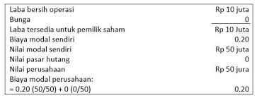 Check spelling or type a new query. Rasio Komponen Struktur Modal Optimal Teori Dan Contoh