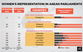 It passes federal laws, amends existing laws, examines dewan rakyat is also known as the lower house or the house of representatives, and is made up of 222 members of parliament or (mps). Not Enough Women In Parliament The Asean Post