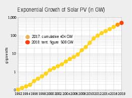 Growth Of Photovoltaics Wikipedia