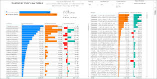 Moving forward in our dataflair series of power bi tutorials, the next interesting topic is power bi dashboard. Power Bi Dashboard And Report Samples For Sales