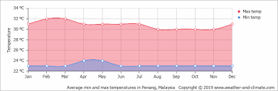 Climate And Average Monthly Weather In Penang Malaysia