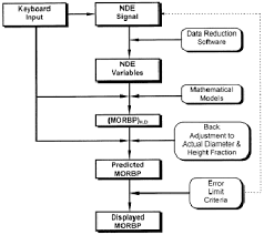 the process of nde research for wood and wood composites