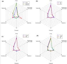 Radar Chart Showing The Main Effect Of Region A Local