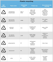 identifying different types of plastic science learning hub