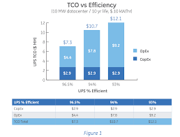 Using A Total Cost Of Ownership Tco Model For Your Data