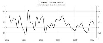 German Gdp 1994 2004 Snbchf Com