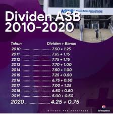 Pembayaran atau tarikh keluar dividen dan bonus asb biasanya pada awal bulan januari. Facebook