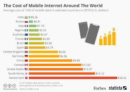 Better customer satisfaction with business on cloud. The Cost Of Mobile Internet Around The World Infographic